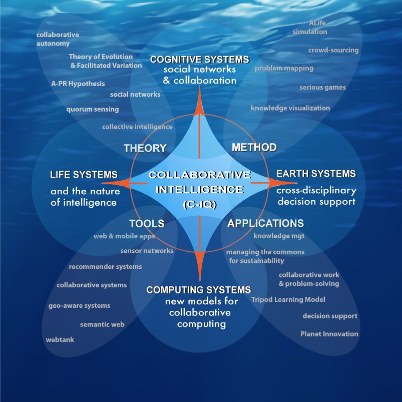 Collaborative IntelligenceCompass